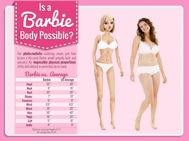 Source: http://www.medicaldaily.com/pulse/barbies-body-measurements-set-unrealistic-goals-little-girls-sales-plummet-316006